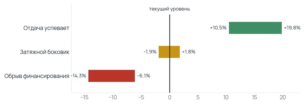 Что было дальше после похожих просадок: три исхода следующего квартала