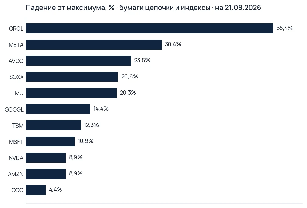 Столбчатый график падения от максимума по бумагам цепочки: Oracle 55,4 процента, Nasdaq 4,4 процента