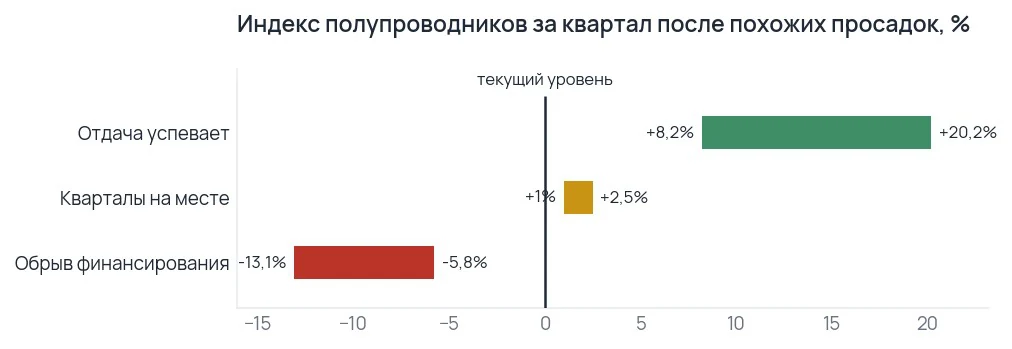 График разброса квартальной доходности индекса полупроводников по трём развилкам: от плюс 8,2 до плюс 20,2 процента, около плюс 2,5 процента и от минус 13,1 до минус 5,8 процента