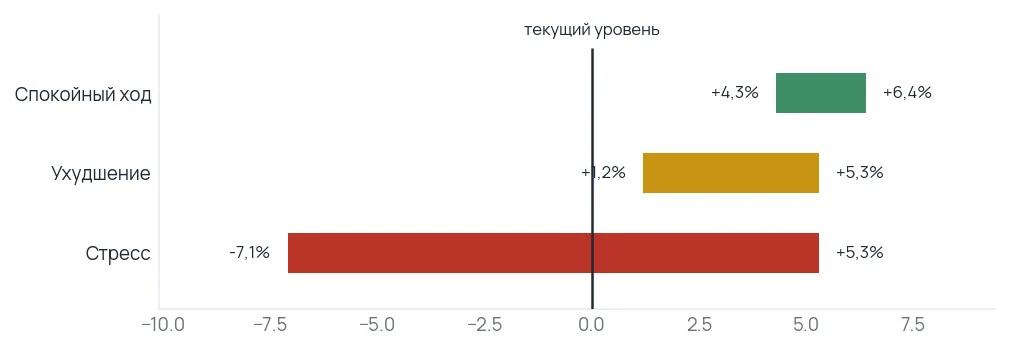 Год решает режим, а не отбор бумаг