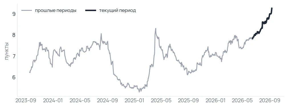 Расстояние CCC−BB — рекорд трёх лет