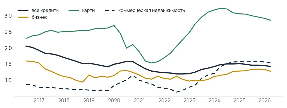 Просрочка снижается по всем видам кредита
