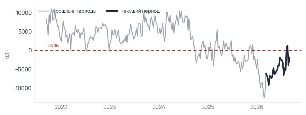 Посредники сократили короткую позицию втрое