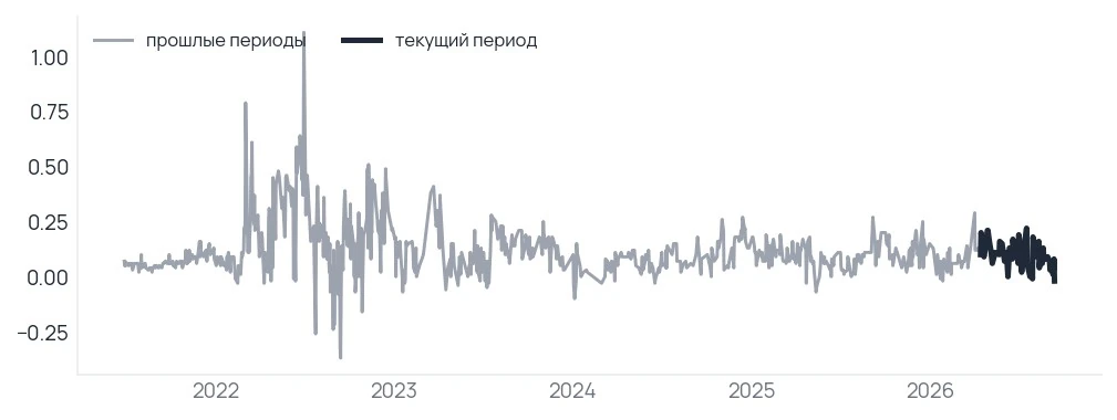 Короткие деньги дешевле государственных