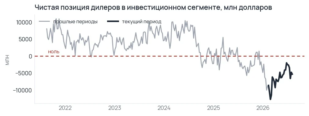 График чистой позиции первичных дилеров в корпоративных облигациях