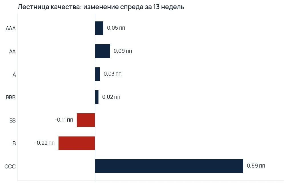 График изменения спреда по ступеням рейтинга за тринадцать недель