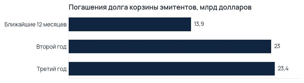 График графика погашения долга эмитентов корзины по годам