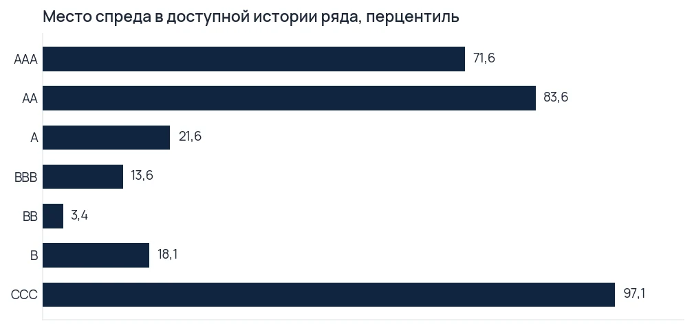 График места текущих спредов ступеней рейтинга в доступной истории ряда