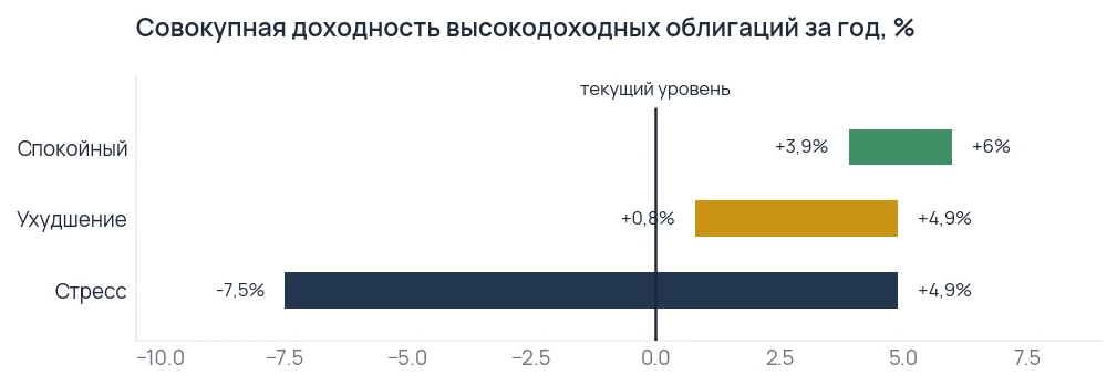 График диапазона совокупной доходности высокодоходных облигаций за год по сценариям