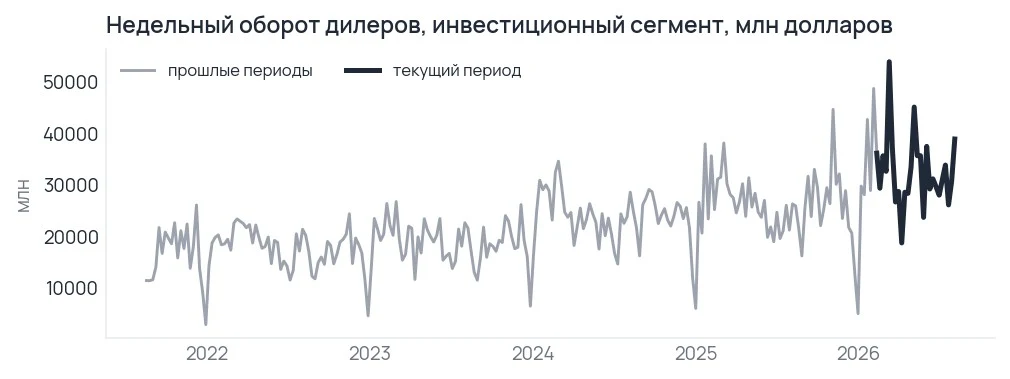 График недельного оборота корпоративных облигаций у первичных дилеров