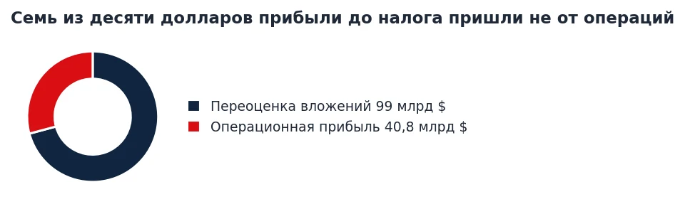 График долей прибыли до налога: операции против переоценки вложений
