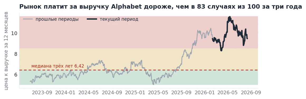 График отношения цены к выручке Alphabet за три года