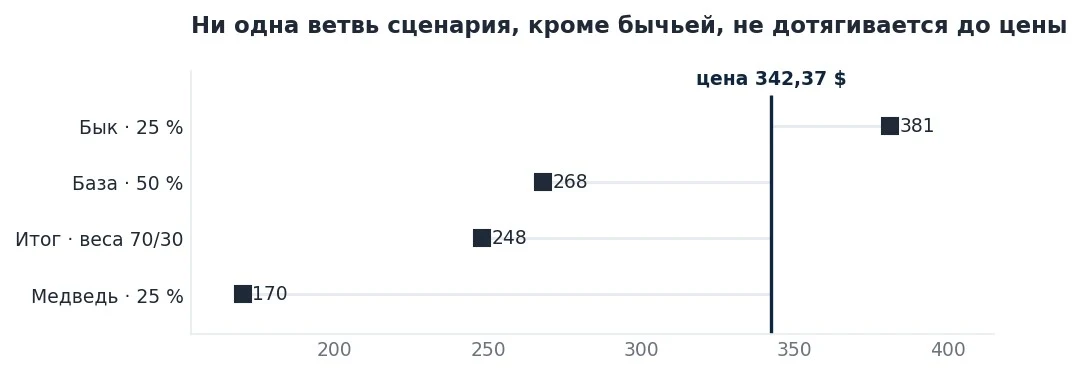 График цены по трём сценариям против цены закрытия