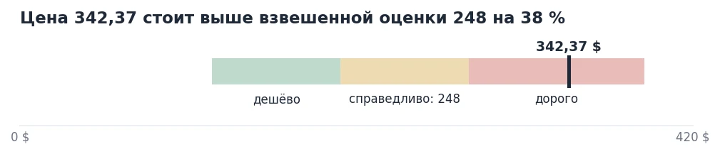 Шкала зон цены: взвешенная оценка и границы сценариев
