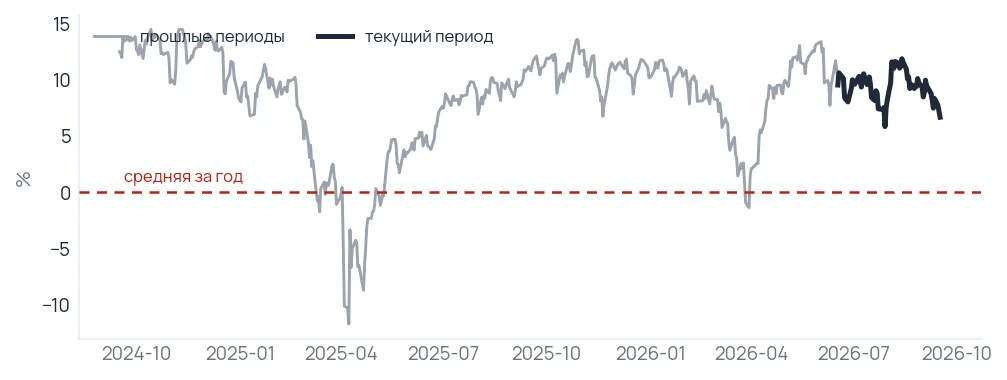 Цена стоит выше годовой средней, хотя из фондов акций третью неделю уходят деньги: рынок опирается на выкуп, а не на приток.
