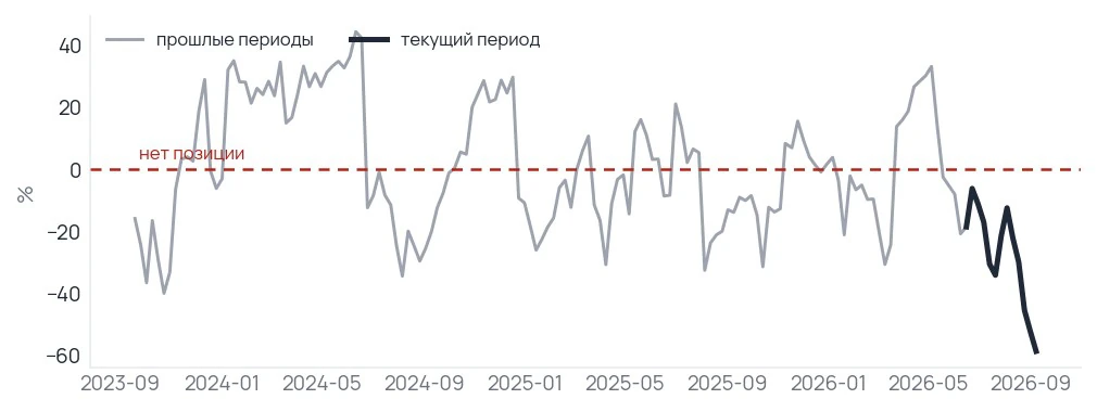 Короткая позиция такого размера — не ставка на падение, а мера того, сколько заёмных денег стоит в одной сделке.