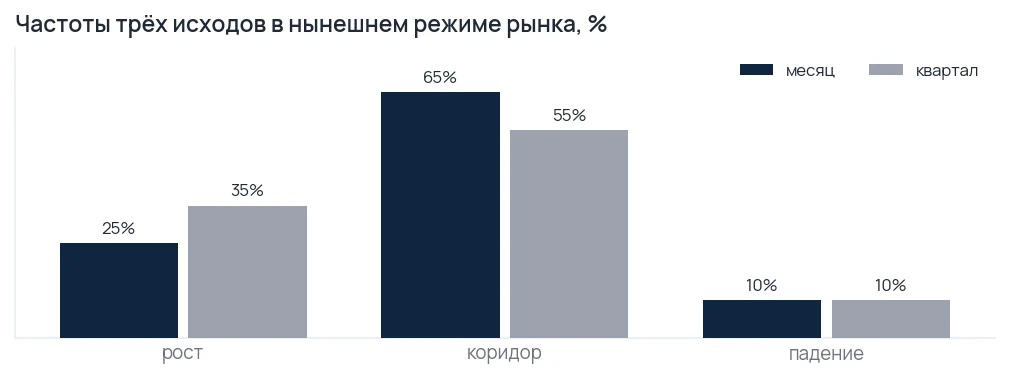 Источник: расчёт American Investor по дневной истории индекса S&P 500.