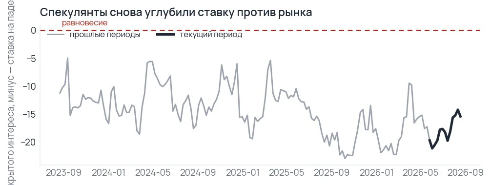 График чистой позиции фондов с плечом во фьючерсе на индекс S&P 500 в процентах открытого интереса за три года