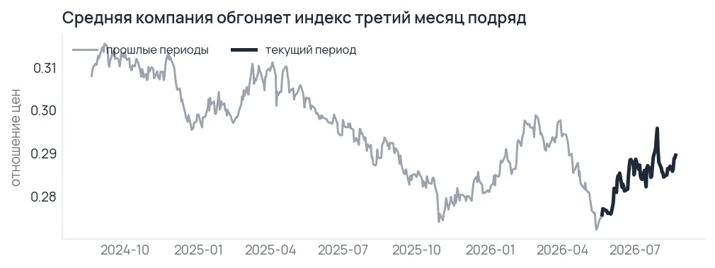 График отношения цены равновзвешенного набора к обычному индексу за два года