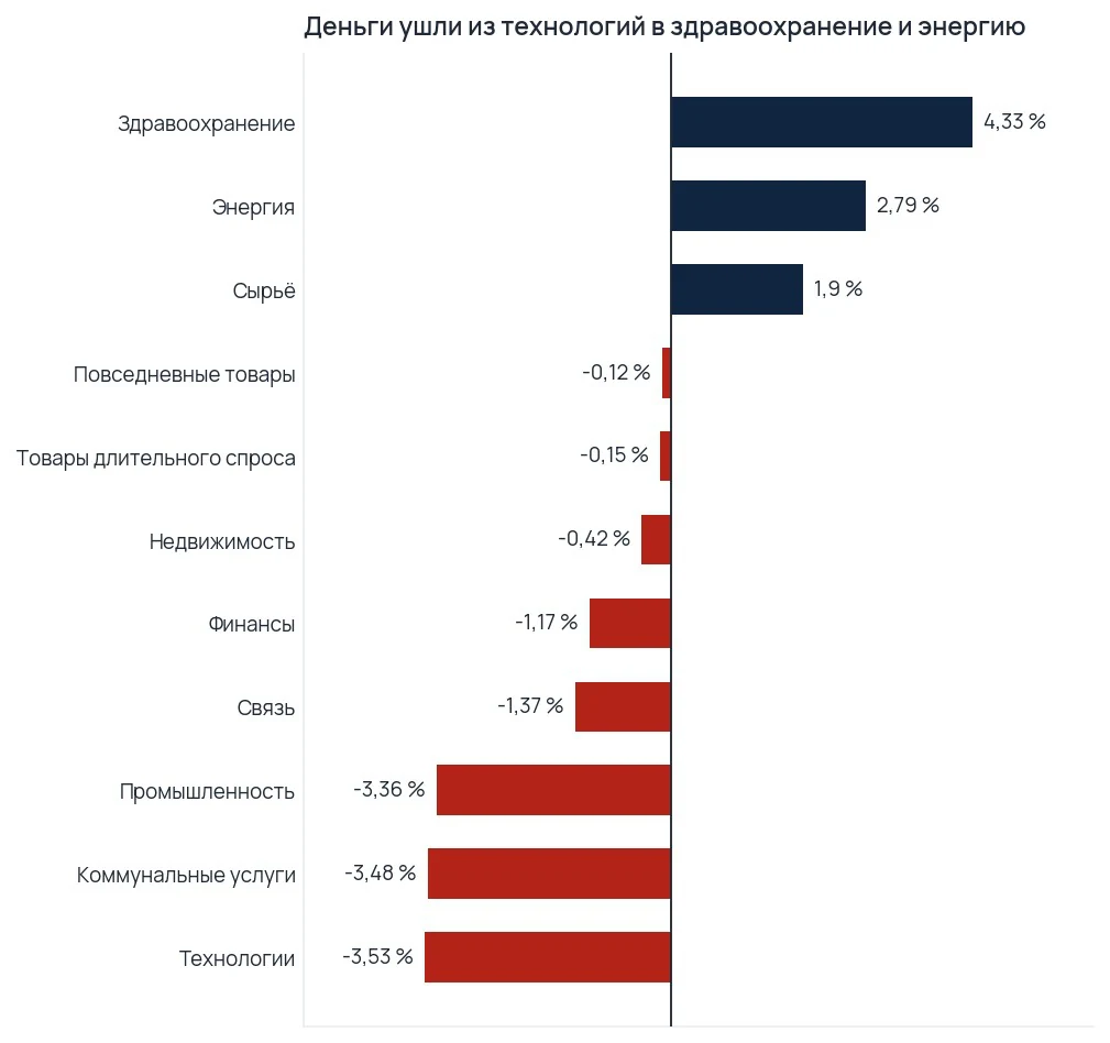 Столбчатый график изменения цены биржевых фондов секторов за неделю: здравоохранение плюс 4,33 процента, технологии минус 3,53 процента