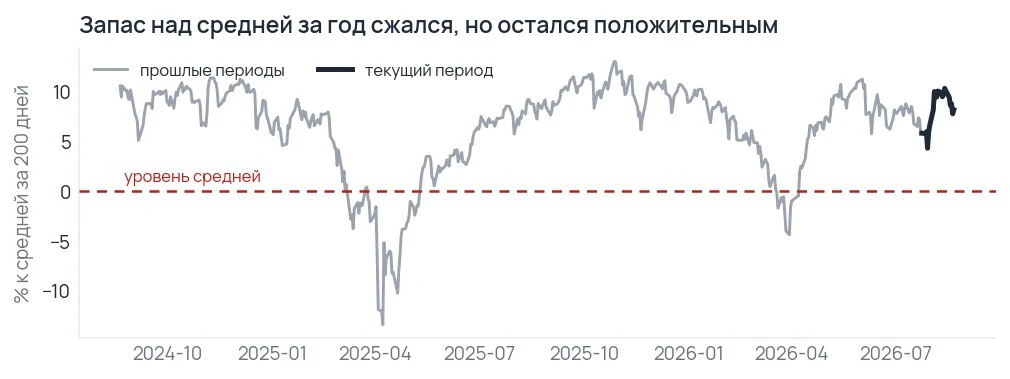 График расстояния цены индекса S&P 500 до её средней за год в процентах за два года