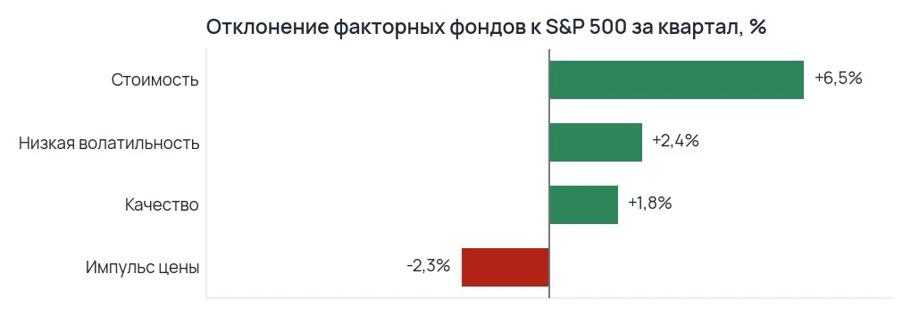 График отклонения факторных фондов импульса, качества, низкой волатильности и стоимости к индексу за квартал