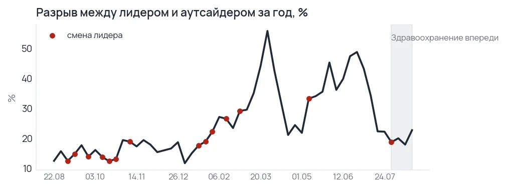 График разрыва между первым и последним сектором по отклонению к индексу, недельные точки