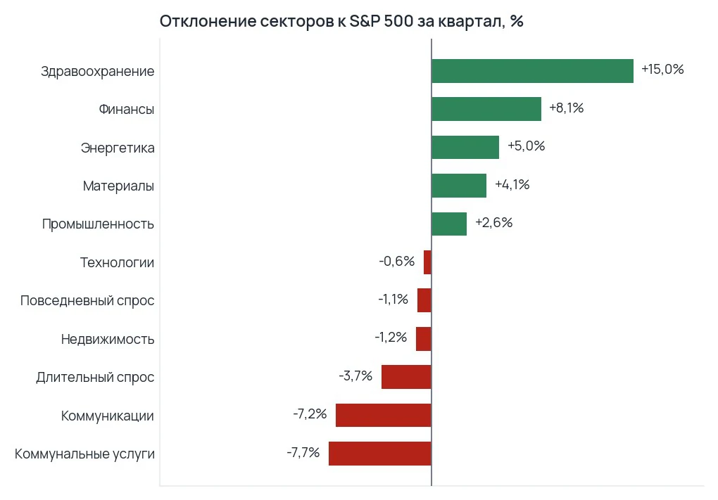 Столбчатый график отклонения секторов к индексу за квартал: здравоохранение плюс 15,0 процента, коммунальные услуги минус 7,7 процента