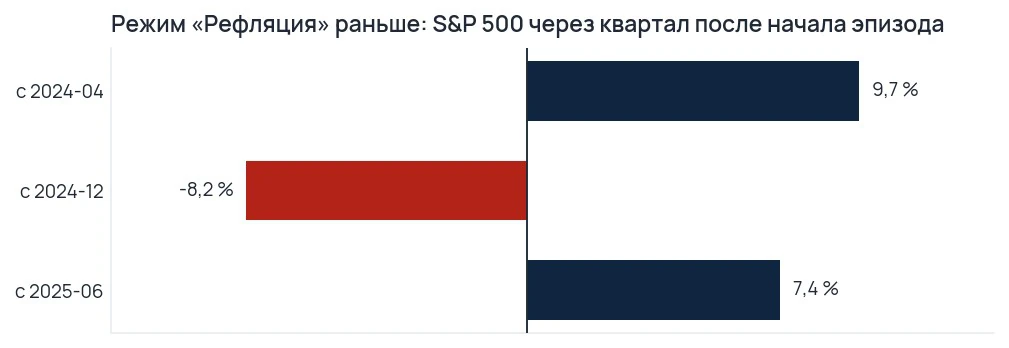 Золото росло во всех трёх эпизодах, акции — в двух из трёх