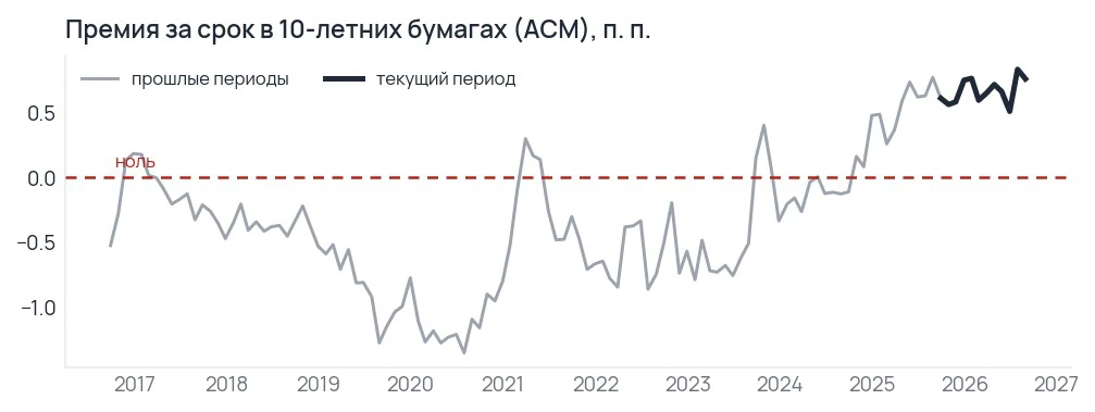 Рынок просит всё больше за длинный долг