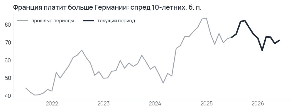 Франция стала стоить рынку почти как Италия