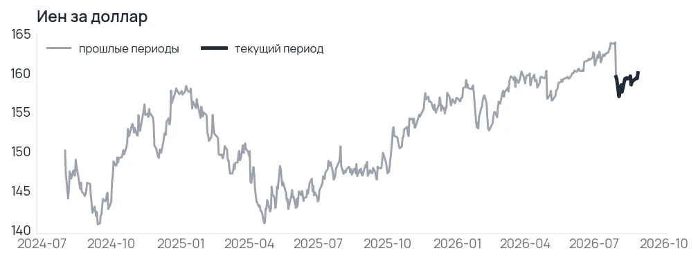 Иена укрепляется быстрее, чем выдерживает carry trade