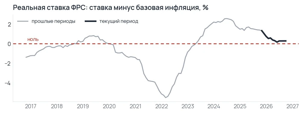 Реальная ставка ФРС остаётся ниже нейтральной