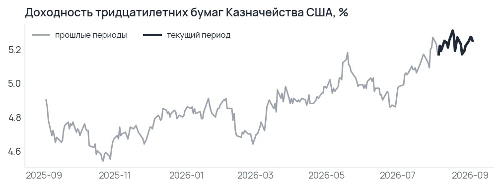 Тридцатилетние стоят на максимуме доходности, а защиты не дают