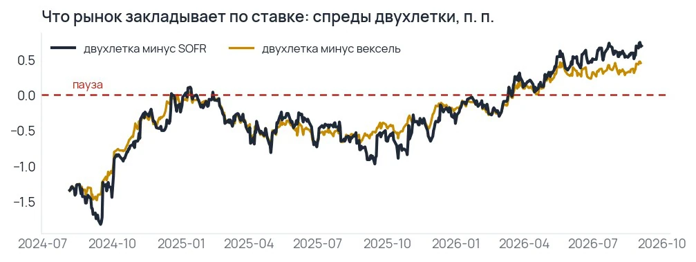 Впервые с 2022 года двухлетняя доходность выше ставки овернайт