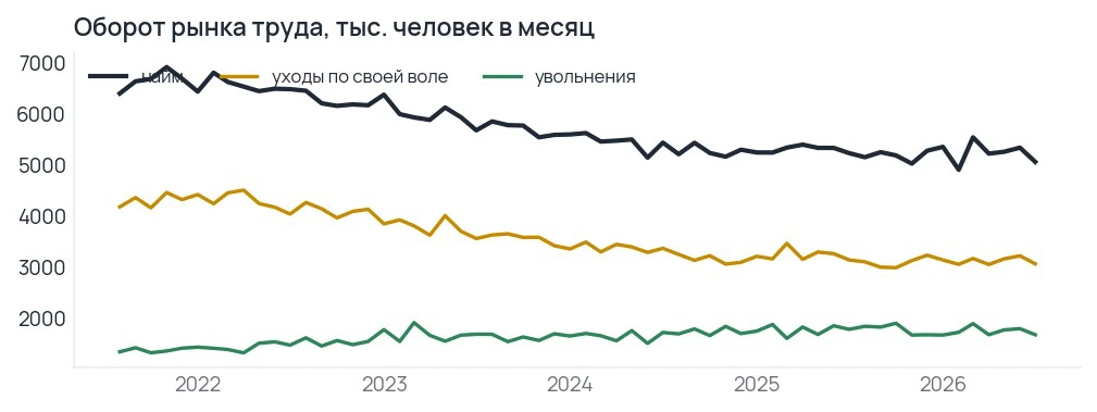 Фирмы не увольняют, но и не нанимают
