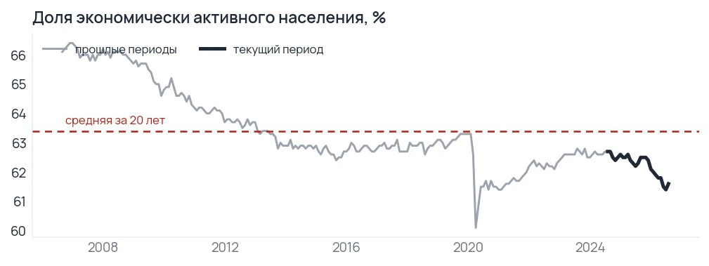 Часть низкой безработицы объясняется выбытием из рабочей силы