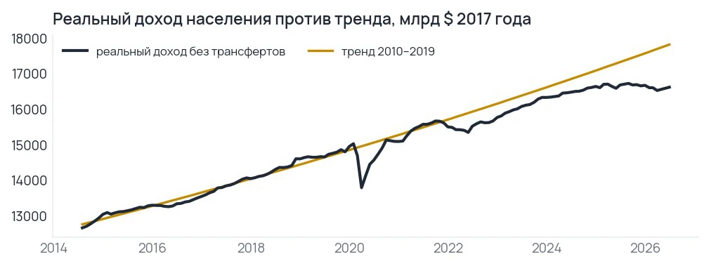 Доход населения четвёртый год отстаёт от тренда