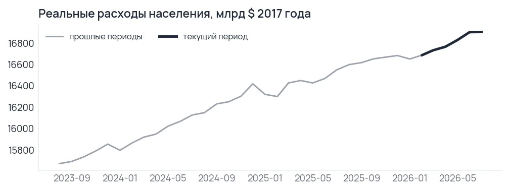 Расходы населения остановились после пяти месяцев роста