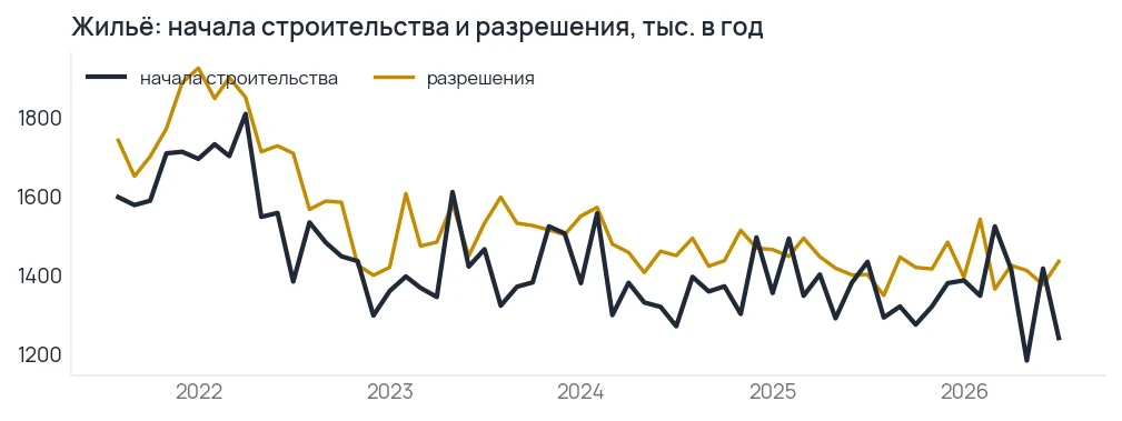 Разрешения растут, а стройка не начинается