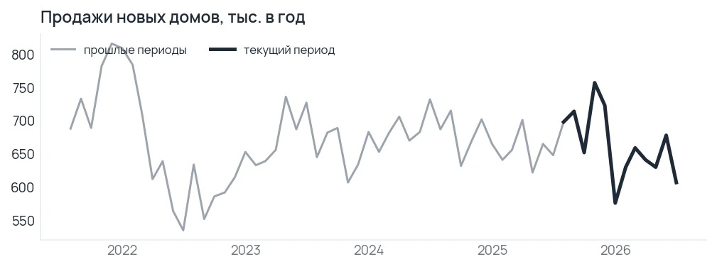 Продажи новых домов идут вниз вслед за стройкой