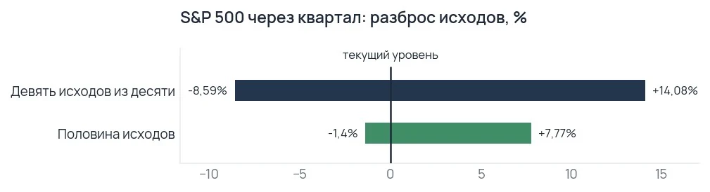 Полосовой график разброса исходов индекса через квартал: половина исходов от минус 1,4 до плюс 7,77 процента, девять из десяти — от минус 8,59 до плюс 14,08 процента