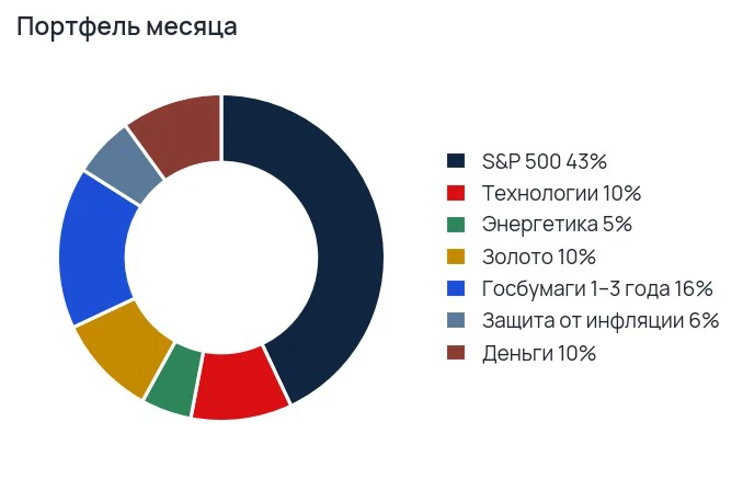 Кольцевая диаграмма портфеля месяца: широкий индекс 43 процента, короткие госбумаги 16, технологии, золото и деньги по 10, защита от инфляции 6, энергетика 5