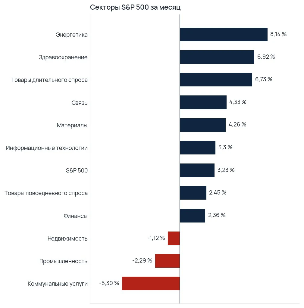 Столбчатый график изменения цены биржевых фондов секторов S&P 500 за месяц: энергетика прибавила 8,14 процента, коммунальные услуги потеряли 5,39 процента