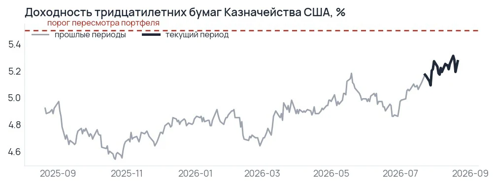 График доходности тридцатилетних бумаг Казначейства США за год: рост к 5,27 процента при пороге пересмотра портфеля 5,50 процента