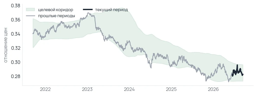 Средняя компания за год выросла, но вдвое меньше индекса S&P 500 — отсюда отставание.