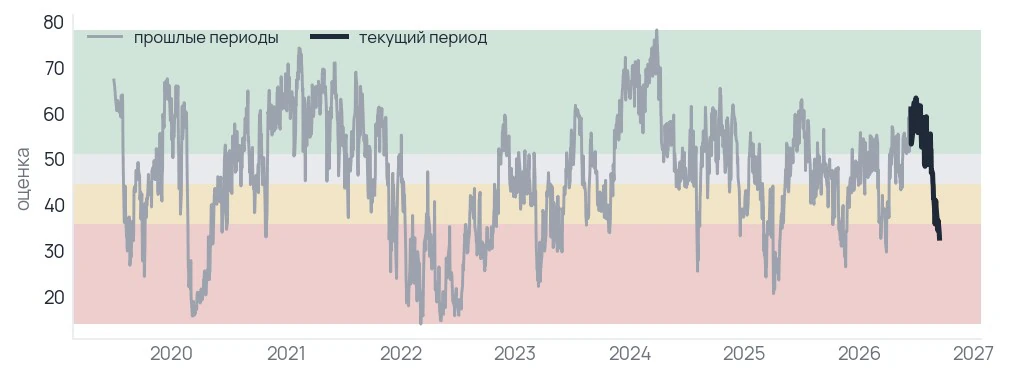 Месяцем раньше оценка стояла на 54,5: внутреннюю прочность рынок терял быстрее, чем цену.