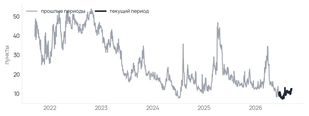 Пока бумаги ходят врозь, падение одной отрасли не утягивает остальные — это и есть запас прочности узкого рынка.