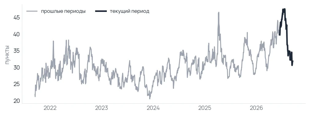 За расхождение цен внутри индекса S&P 500 рынок платит меньше, чем летом, но всё ещё дороже обычного.