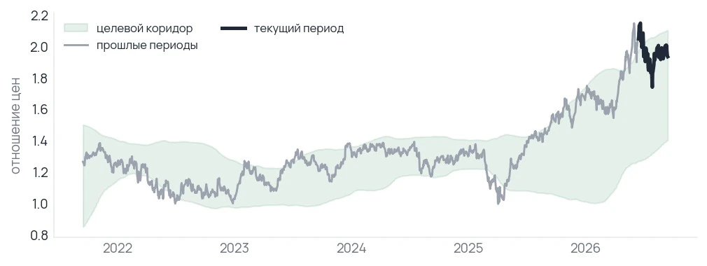 Из волатильных бумаг выходят с начала лета, а страховка подорожала только за последний месяц.